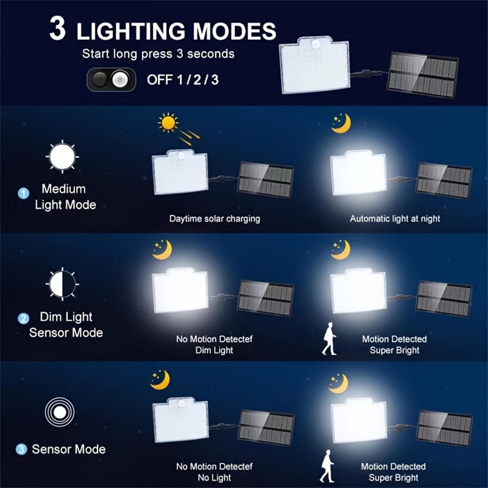 106個のLED搭載、3000LM、ソーラー式モーションセン - Dusk To Dawn Bulb のレビューと価格